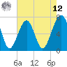 Tide chart for Bull Creek, Savage Creek, Savage Island, South Carolina on 2025/05/12