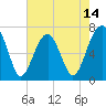 Tide chart for Bull Creek, Savage Creek, Savage Island, South Carolina on 2025/05/14