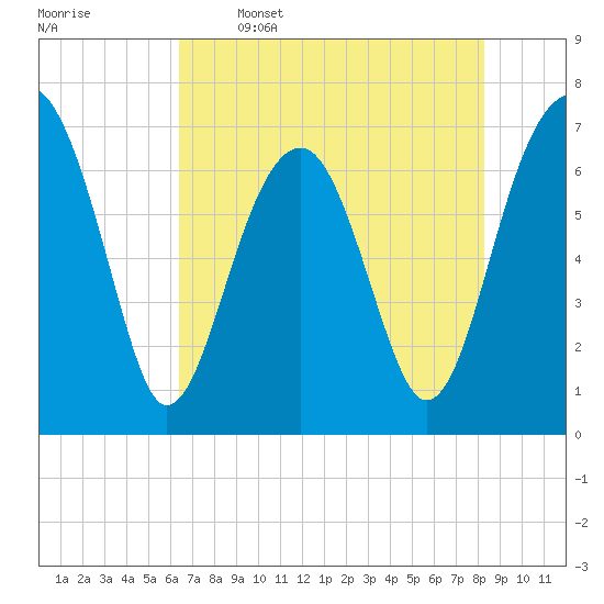 Tide chart for Bull Creek, Savage Creek, Savage Island on 2025/05/16