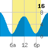 Tide chart for Bull Creek, Savage Creek, Savage Island, South Carolina on 2025/05/16