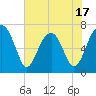 Tide chart for Bull Creek, Savage Creek, Savage Island, South Carolina on 2025/05/17