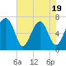 Tide chart for Bull Creek, Savage Creek, Savage Island, South Carolina on 2025/05/19