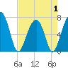 Tide chart for Bull Creek, Savage Creek, Savage Island, South Carolina on 2025/05/1
