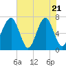Tide chart for Bull Creek, Savage Creek, Savage Island, South Carolina on 2025/05/21