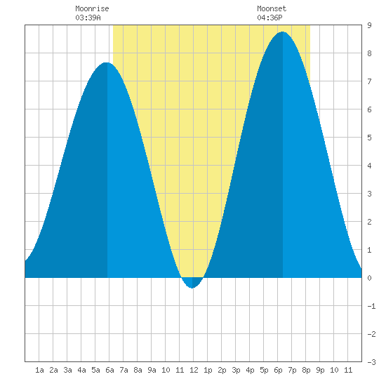 Tide chart for Bull Creek, Savage Creek, Savage Island on 2025/05/23