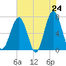 Tide chart for Bull Creek, Savage Creek, Savage Island, South Carolina on 2025/05/24