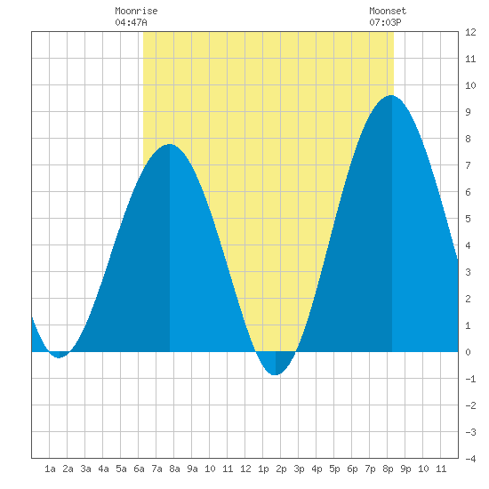 Tide chart for Bull Creek, Savage Creek, Savage Island on 2025/05/25
