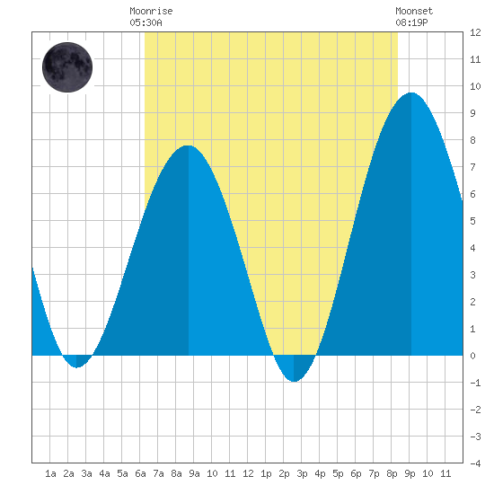 Tide chart for Bull Creek, Savage Creek, Savage Island on 2025/05/26