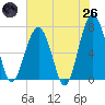 Tide chart for Bull Creek, Savage Creek, Savage Island, South Carolina on 2025/05/26