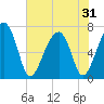 Tide chart for Bull Creek, Savage Creek, Savage Island, South Carolina on 2025/05/31