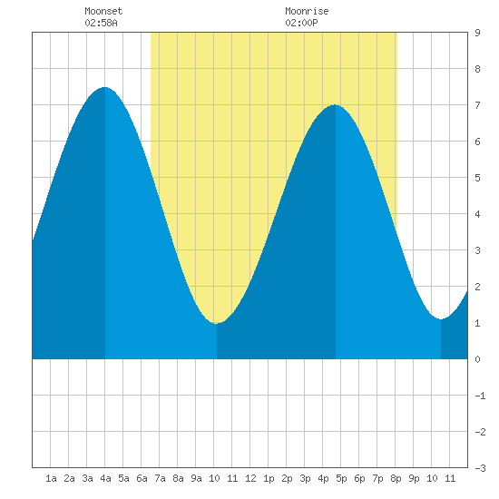 Tide chart for Bull Creek, Savage Creek, Savage Island on 2025/05/05