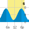 Tide chart for Bull Creek, Savage Creek, Savage Island, South Carolina on 2025/05/6