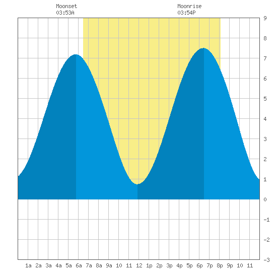 Tide chart for Bull Creek, Savage Creek, Savage Island on 2025/05/07
