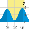 Tide chart for Bull Creek, Savage Creek, Savage Island, South Carolina on 2025/05/7