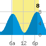Tide chart for Bull Creek, Savage Creek, Savage Island, South Carolina on 2025/05/8