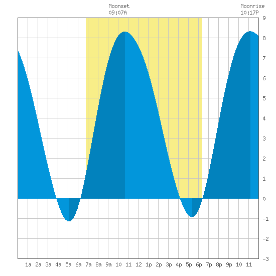 Tide Chart for 2021/03/2