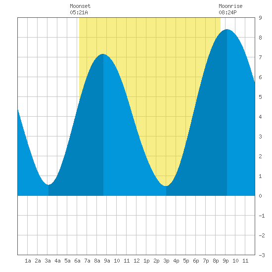 Tide chart for Bull Street, Savannah on 2025/06/10