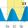 Tide chart for Bull Street, Savannah, Georgia on 2025/06/13