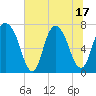 Tide chart for Bull Street, Savannah, Georgia on 2025/06/17