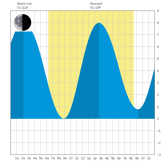 Tide chart for Bull Street, Savannah on 2025/06/18