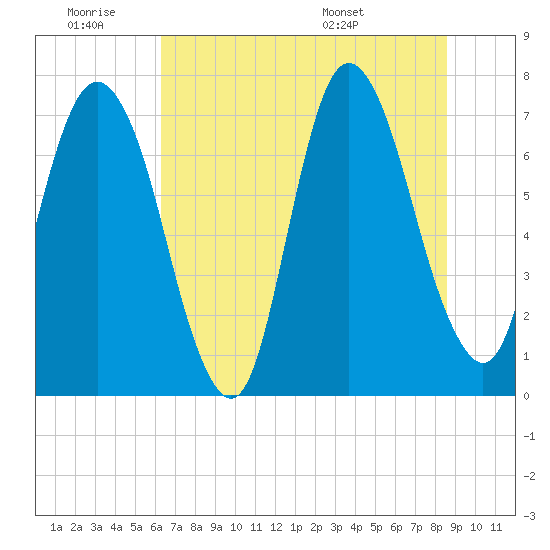 Tide chart for Bull Street, Savannah on 2025/06/19
