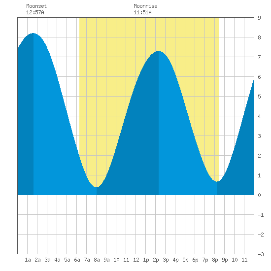 Tide chart for Bull Street, Savannah on 2025/06/01