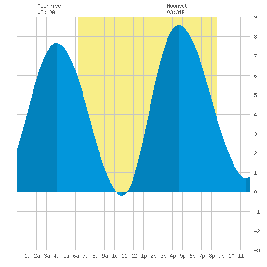 Tide chart for Bull Street, Savannah on 2025/06/20