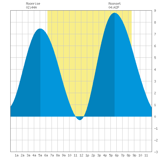Tide chart for Bull Street, Savannah on 2025/06/21