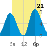 Tide chart for Bull Street, Savannah, Georgia on 2025/06/21