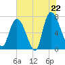 Tide chart for Bull Street, Savannah, Georgia on 2025/06/22