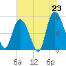 Tide chart for Bull Street, Savannah, Georgia on 2025/06/23