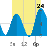 Tide chart for Bull Street, Savannah, Georgia on 2025/06/24