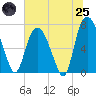 Tide chart for Bull Street, Savannah, Georgia on 2025/06/25