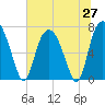 Tide chart for Bull Street, Savannah, Georgia on 2025/06/27