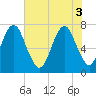 Tide chart for Bull Street, Savannah, Georgia on 2025/06/3
