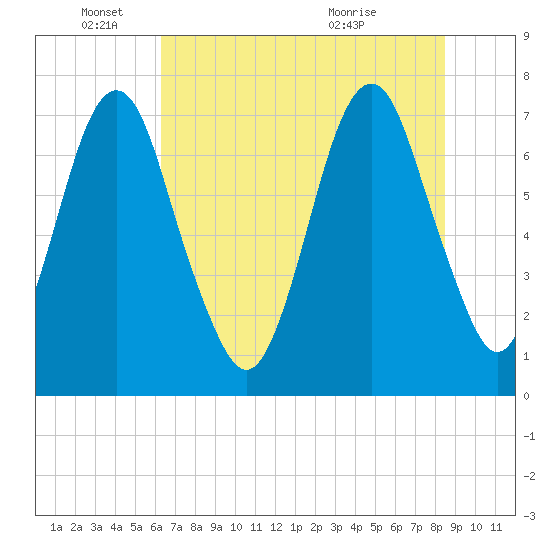 Tide chart for Bull Street, Savannah on 2025/06/04