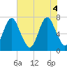 Tide chart for Bull Street, Savannah, Georgia on 2025/06/4