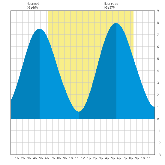 Tide chart for Bull Street, Savannah on 2025/06/05