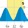 Tide chart for Bull Street, Savannah, Georgia on 2025/06/5