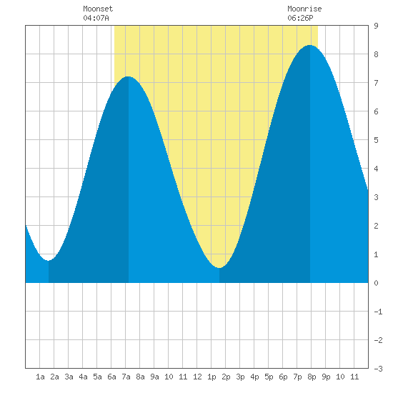 Tide chart for Bull Street, Savannah on 2025/06/08