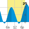 Tide chart for Wilmington River, Savannah, Georgia on 2021/06/25