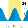 Tide chart for Wilmington River, Savannah, Georgia on 2022/01/24