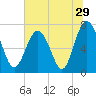 Tide chart for Wilmington River, Savannah, Georgia on 2022/06/29