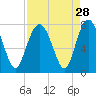 Tide chart for Wilmington River, Savannah, Georgia on 2022/08/28