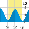 Tide chart for Wilmington River, Savannah, Georgia on 2023/02/12
