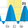 Tide chart for Wilmington River, Savannah, Georgia on 2023/02/21