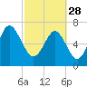 Tide chart for Wilmington River, Savannah, Georgia on 2023/02/28