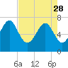 Tide chart for Wilmington River, Savannah, Georgia on 2023/04/28
