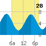Tide chart for Wilmington River, Savannah, Georgia on 2023/05/28
