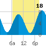 Tide chart for Wilmington River, Savannah, Georgia on 2023/07/18
